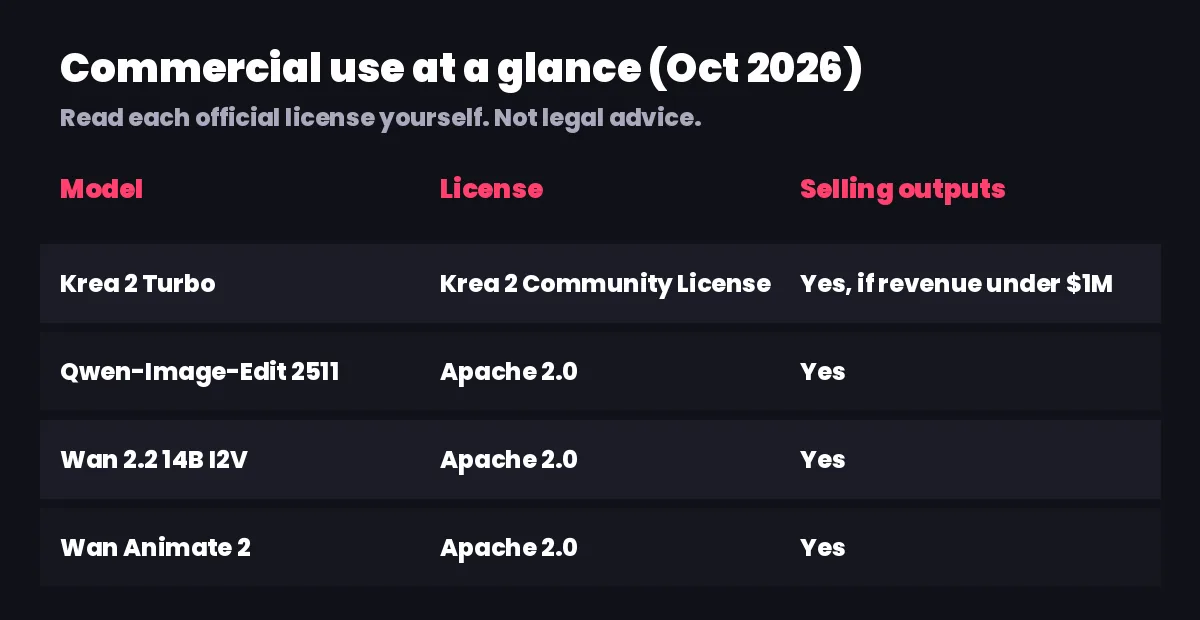 Summary table: Krea 2 Turbo under the Krea 2 Community License allows selling outputs if revenue is under $1M; Qwen-Image-Edit 2511, Wan 2.2 14B I2V and Wan Animate 2 are Apache 2.0